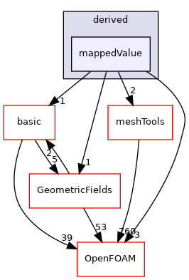 src/finiteVolume/fields/fvPatchFields/derived/mappedValue
