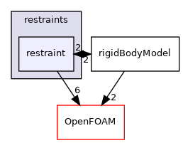 src/rigidBodyMotion/rigidBodyDynamics/restraints/restraint