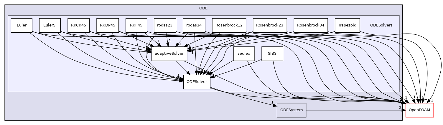 src/ODE/ODESolvers