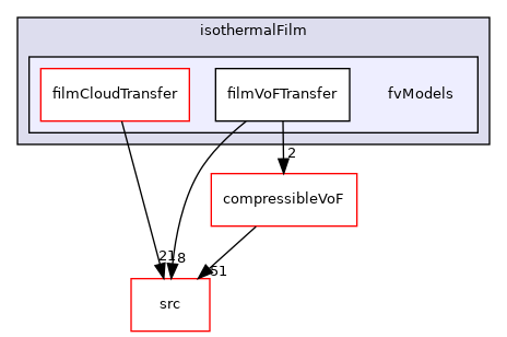 applications/modules/isothermalFilm/fvModels