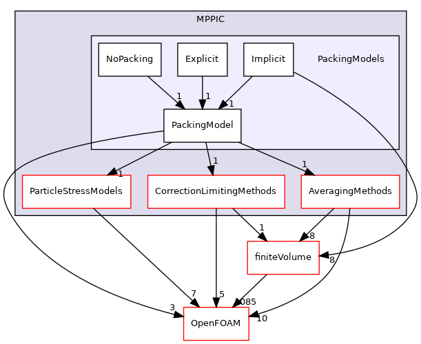 src/lagrangian/parcel/submodels/MPPIC/PackingModels