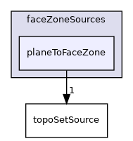 applications/utilities/deprecated/topoSet/topoSetSources/faceZoneSources/planeToFaceZone