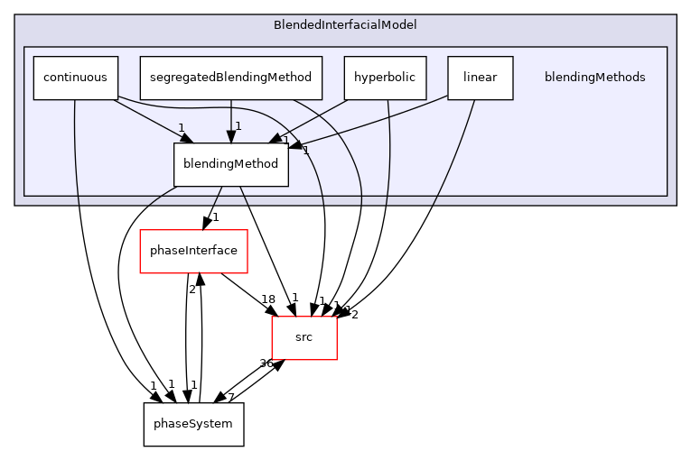 applications/modules/multiphaseEuler/phaseSystem/interfacialModels/BlendedInterfacialModel/blendingMethods