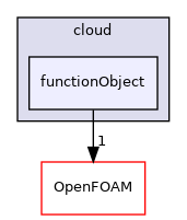 src/Lagrangian/cloud/functionObject