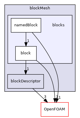 src/mesh/blockMesh/blocks