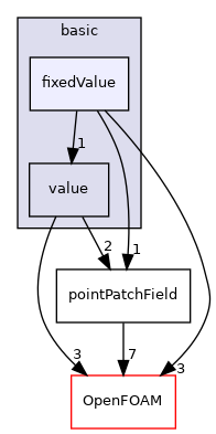 src/finiteVolume/fields/pointPatchFields/basic/fixedValue
