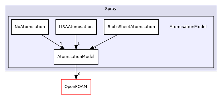 src/lagrangian/parcel/submodels/Spray/AtomisationModel