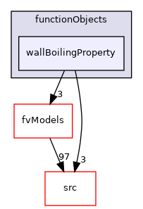 applications/modules/multiphaseEuler/functionObjects/wallBoilingProperty