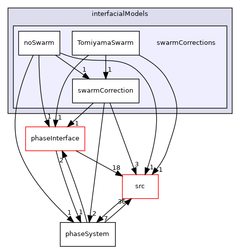 applications/modules/multiphaseEuler/phaseSystem/interfacialModels/swarmCorrections