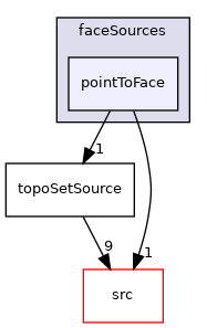applications/utilities/deprecated/topoSet/topoSetSources/faceSources/pointToFace