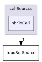 applications/utilities/deprecated/topoSet/topoSetSources/cellSources/nbrToCell