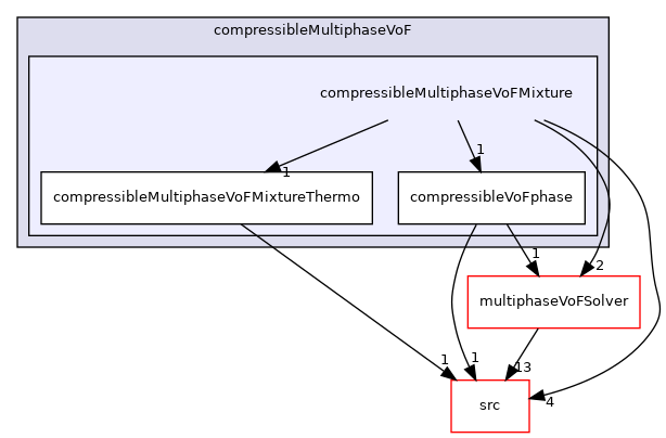 applications/modules/compressibleMultiphaseVoF/compressibleMultiphaseVoFMixture