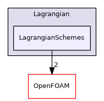 src/Lagrangian/Lagrangian/Lagrangian/LagrangianSchemes