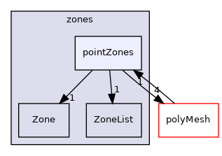 src/OpenFOAM/meshes/zones/pointZones