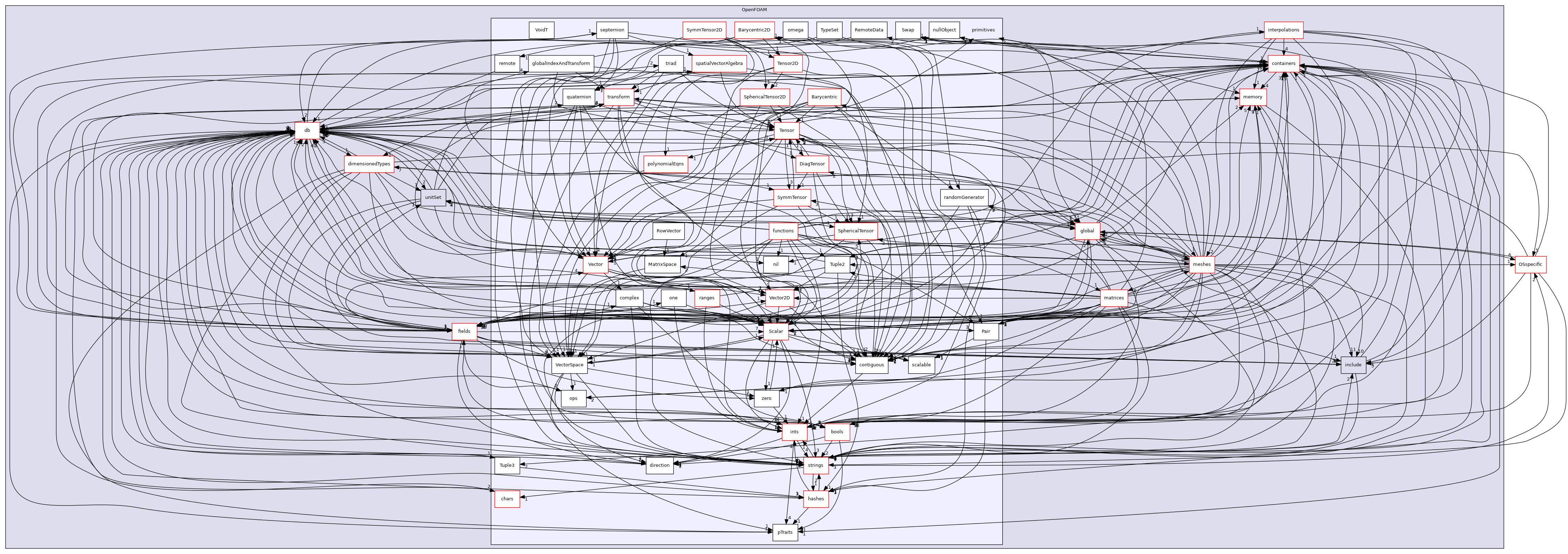 src/OpenFOAM/primitives