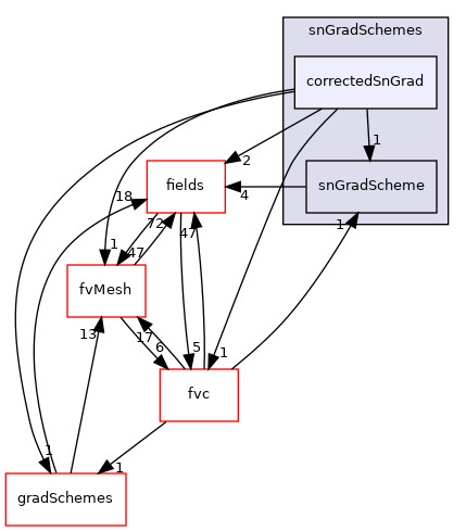 src/finiteVolume/finiteVolume/snGradSchemes/correctedSnGrad