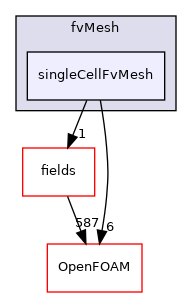src/finiteVolume/fvMesh/singleCellFvMesh