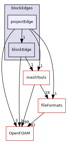 src/mesh/blockMesh/blockEdges/projectEdge