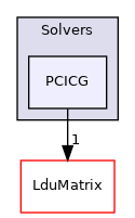src/OpenFOAM/matrices/LduMatrix/Solvers/PCICG