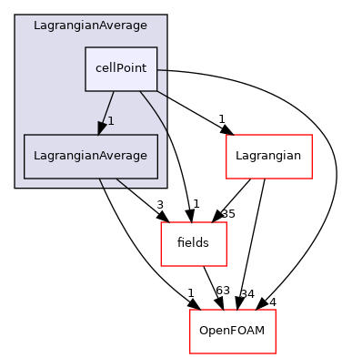 src/Lagrangian/Lagrangian/LagrangianAverage/cellPoint