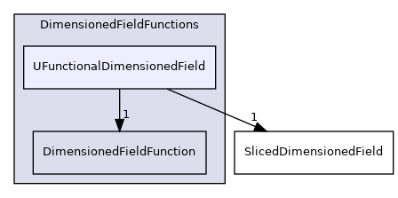 src/finiteVolume/fields/DimensionedFields/DimensionedFieldFunctions/UFunctionalDimensionedField