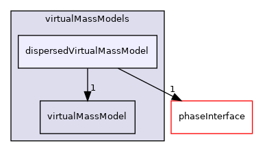 applications/modules/multiphaseEuler/phaseSystem/interfacialModels/virtualMassModels/dispersedVirtualMassModel