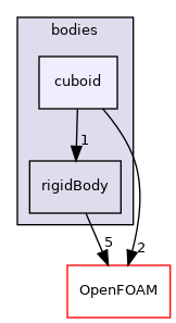 src/rigidBodyMotion/rigidBodyDynamics/bodies/cuboid