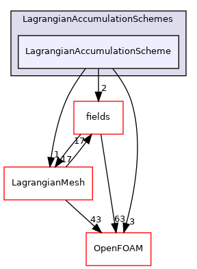 src/Lagrangian/Lagrangian/Lagrangian/LagrangianAccumulationSchemes/LagrangianAccumulationScheme