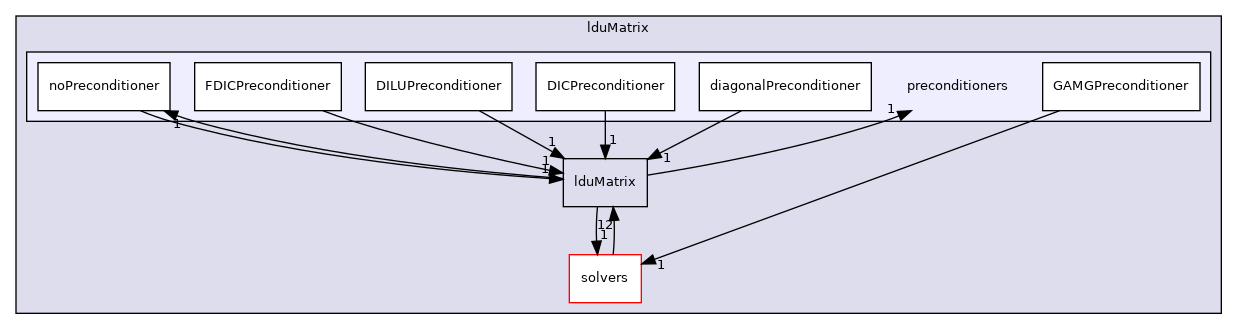 src/OpenFOAM/matrices/lduMatrix/preconditioners
