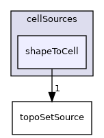applications/utilities/deprecated/topoSet/topoSetSources/cellSources/shapeToCell