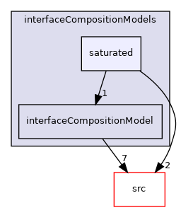 applications/modules/multiphaseEuler/phaseSystem/interfacialModels/interfaceCompositionModels/saturated