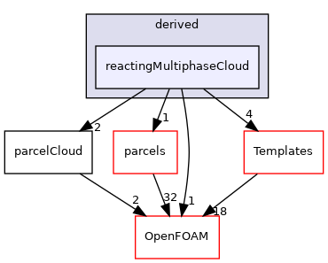 src/lagrangian/parcel/clouds/derived/reactingMultiphaseCloud