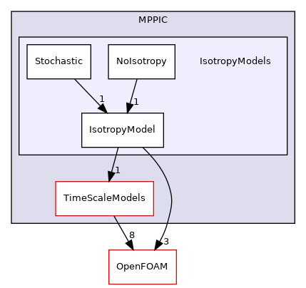 src/lagrangian/parcel/submodels/MPPIC/IsotropyModels