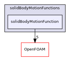 src/pointMeshMovers/solidBodyMotionFunctions/solidBodyMotionFunction