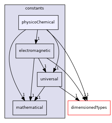 src/OpenFOAM/global/constants/physicoChemical