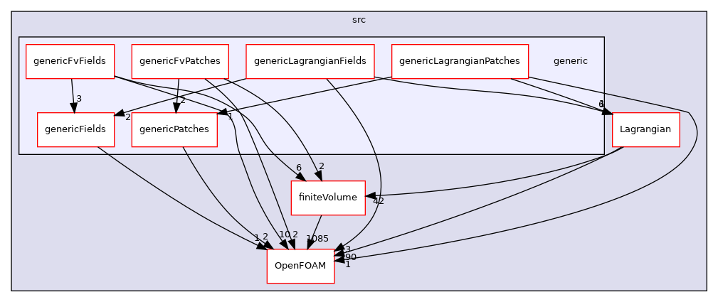 src/generic