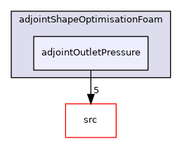 applications/legacy/incompressible/adjointShapeOptimisationFoam/adjointOutletPressure