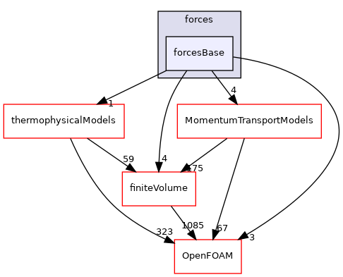 src/functionObjects/forces/forcesBase