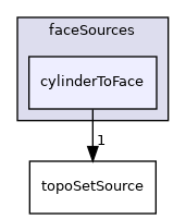 applications/utilities/deprecated/topoSet/topoSetSources/faceSources/cylinderToFace