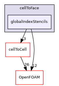 src/finiteVolume/fvMesh/extendedStencil/cellToFace/globalIndexStencils