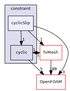src/finiteVolume/fields/fvPatchFields/constraint/cyclicSlip