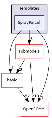 src/lagrangian/parcel/parcels/Templates/SprayParcel