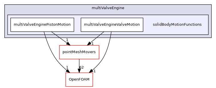 src/fvMeshMovers/multiValveEngine/solidBodyMotionFunctions
