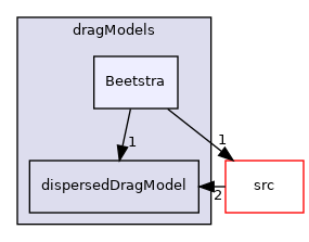 applications/modules/multiphaseEuler/phaseSystem/interfacialModels/dragModels/Beetstra