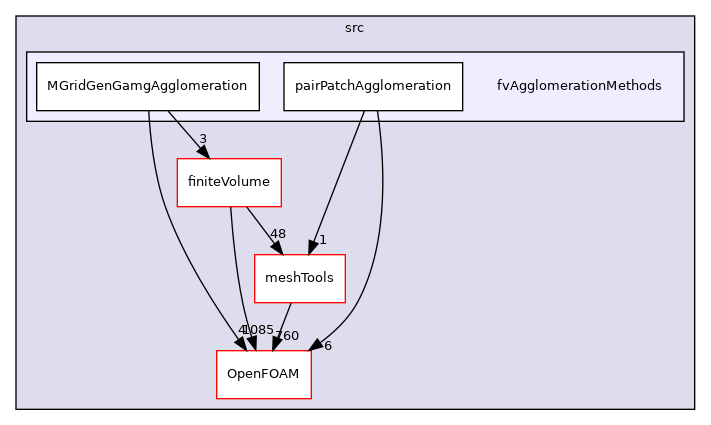 src/fvAgglomerationMethods