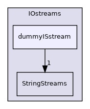 src/OpenFOAM/db/IOstreams/dummyISstream