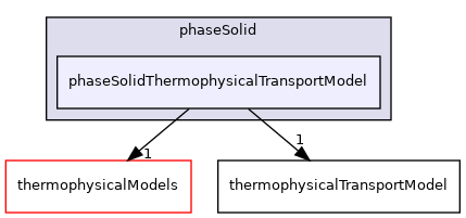 src/ThermophysicalTransportModels/phaseSolid/phaseSolidThermophysicalTransportModel
