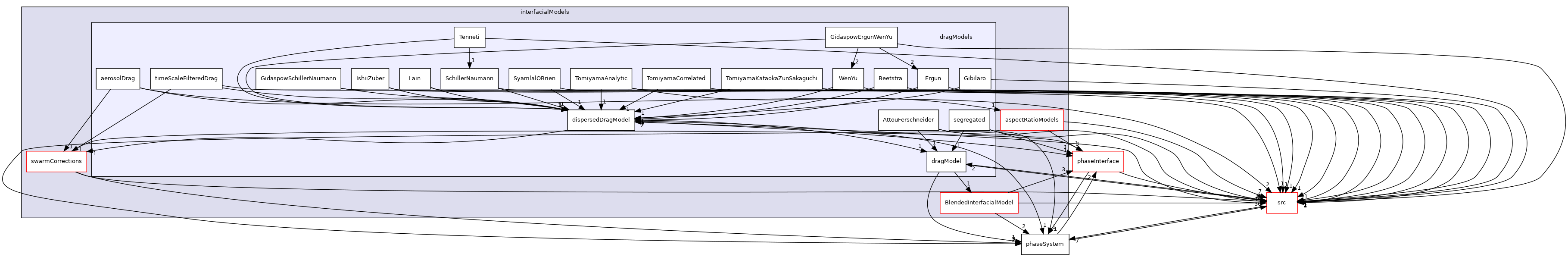 applications/modules/multiphaseEuler/phaseSystem/interfacialModels/dragModels