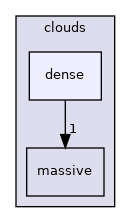 src/Lagrangian/cloud/clouds/dense