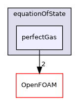 src/thermophysicalModels/specie/equationOfState/perfectGas